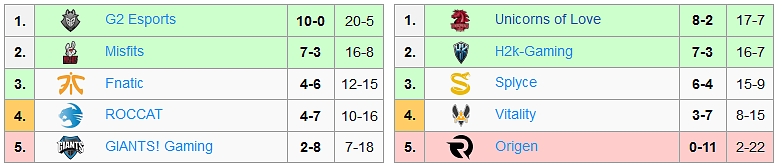 EU LCS Spring 2017 - Shrnutí 8. týdne