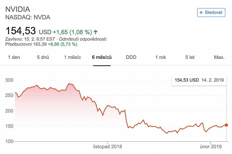 Tržby Nvidia v gaming segmentu klesly v poslední kvartálu skoro o polovinu