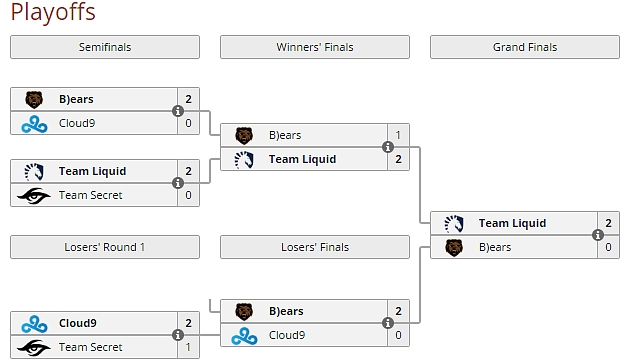 Dota 2 Asia Championships 2017 - Shrnutí kvalifikací