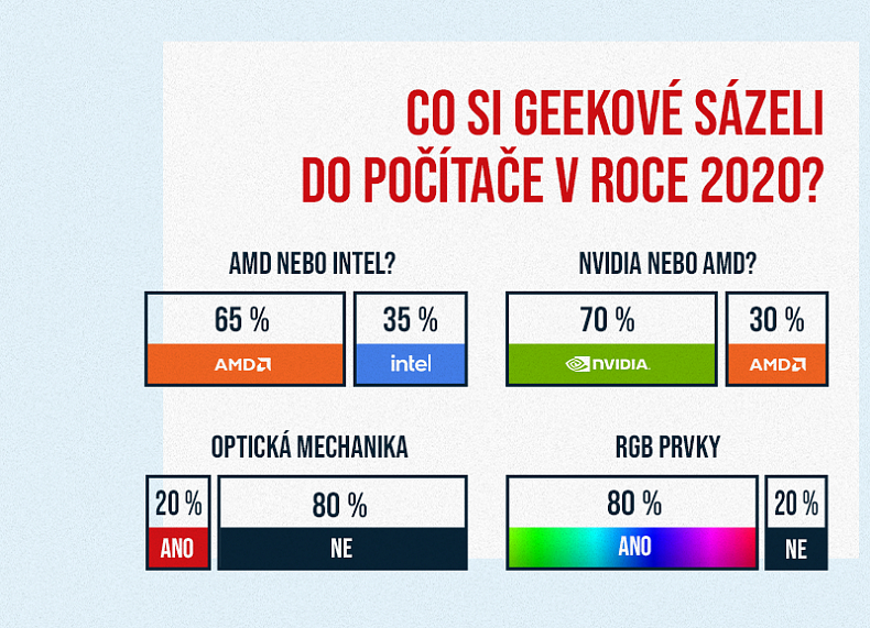 Jaké komponenty volí hráči nejčastěji? Nvidia válcuje AMD