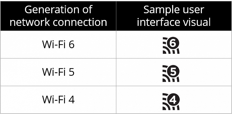 Názvy verzí Wi-Fi konečně dávají smysl