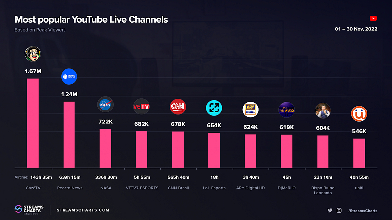 Dr Disrespect je nejsledovanějším YouTube streamerem v listopadu