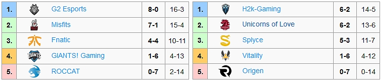 EU LCS Spring 2017 - Shrnutí 6. týdne