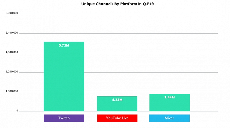 Streamlabs report: Youtube Live roste, Riot Games šlape Epic Games na paty