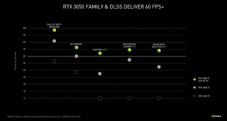 RTX 3050 a 3050 Ti přinesou zejména podporu DLSS u levnějších notebooků