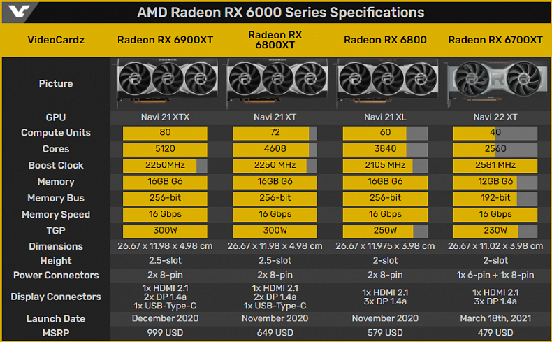 Grafická karta Radeon RX 6700 XT představena, zlomí kletbu nedostupnosti grafik?