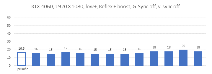 Test odezvy v Overwatch 2: jak pomůže Nvidia Reflex s latencí systému