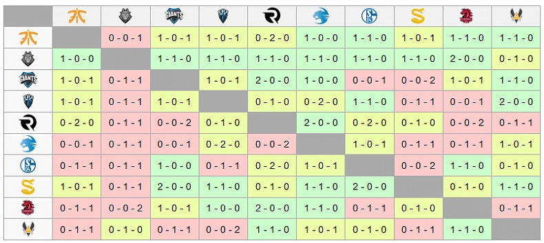 EU LCS Summer 2016 - Shrnutí 8. týdne