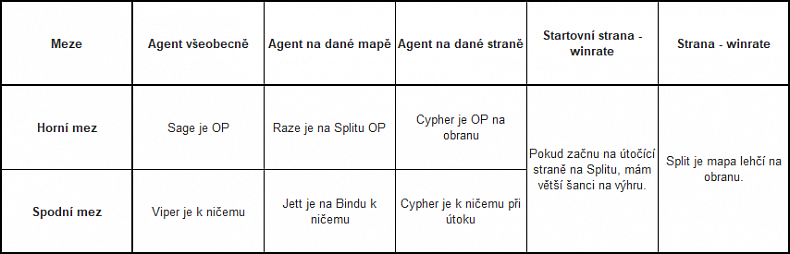 Jak se balancuje Valorant?