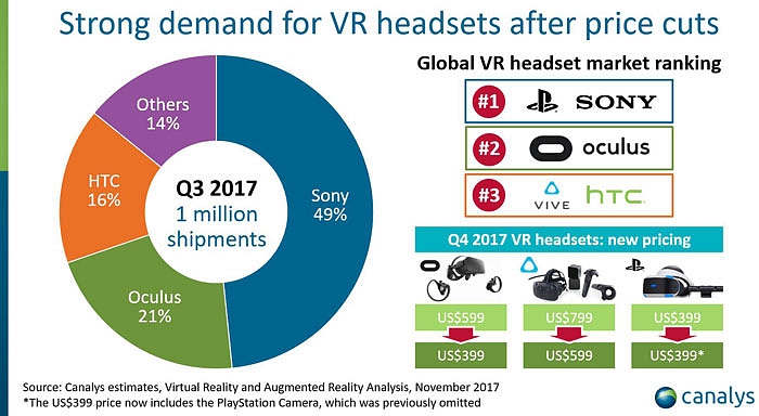 VR headsetů se poprvé prodal milion za kvartál
