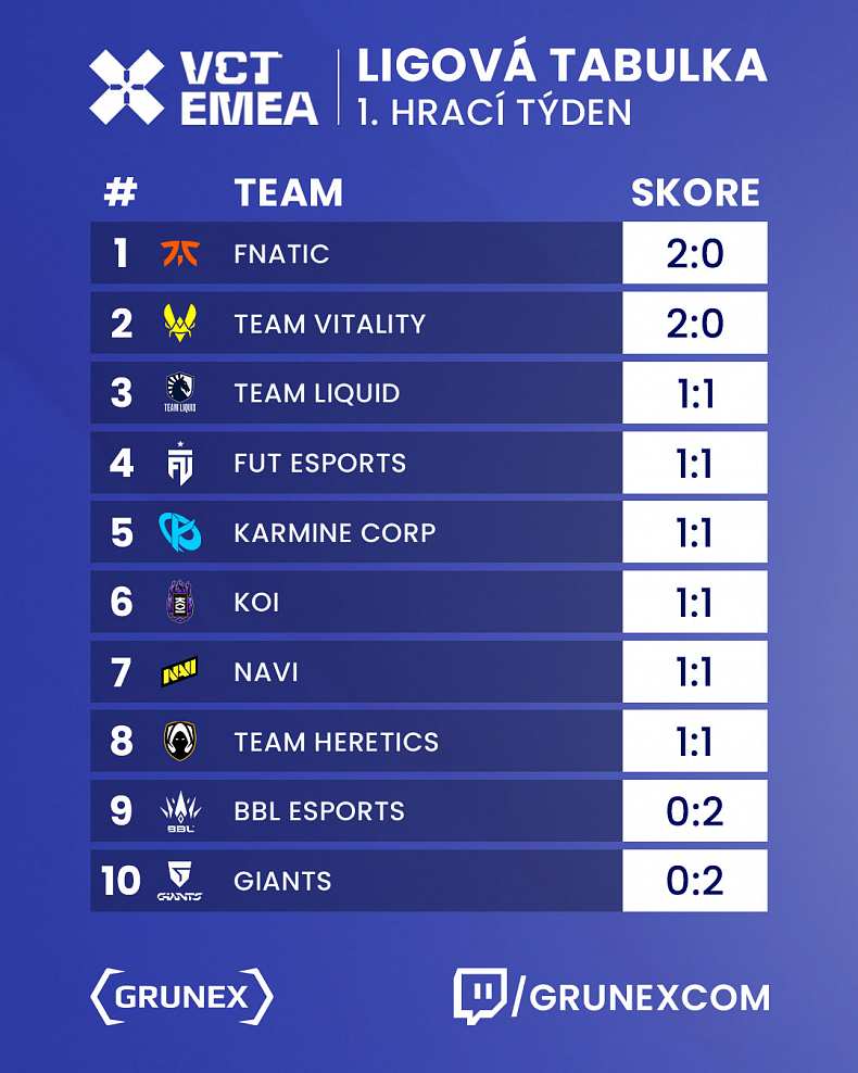 Twisten s Vitality naprosto zářili v prvním týdnu EMEA League