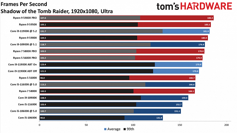 Intel procesory 11. generace jdou do prodeje, známe výkon