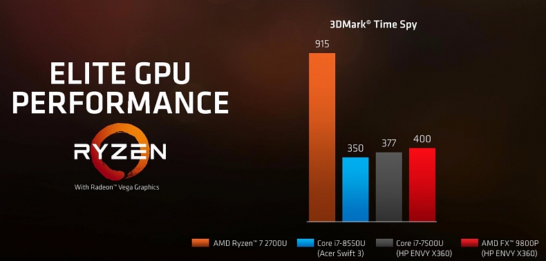 AMD představilo procesory Ryzen Mobile s grafikou Vega
