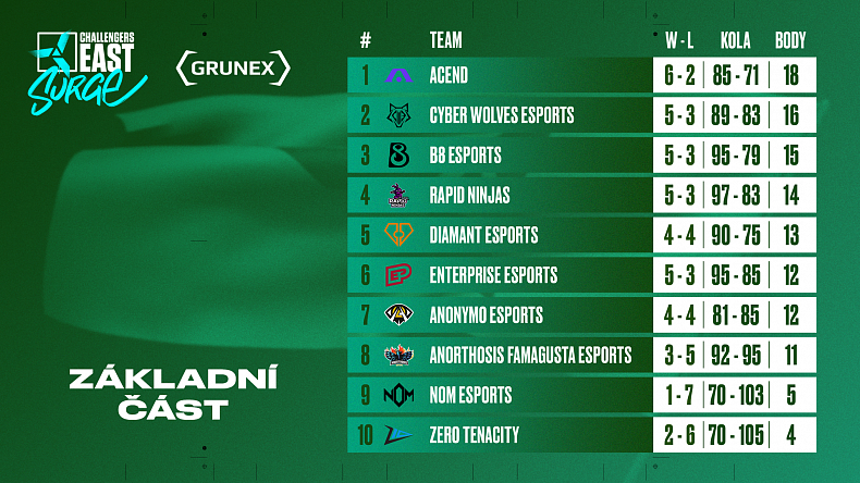 Enterprise zdolali ve VCL East: Surge vedoucí Acend, na vedení ovšem ztrácejí