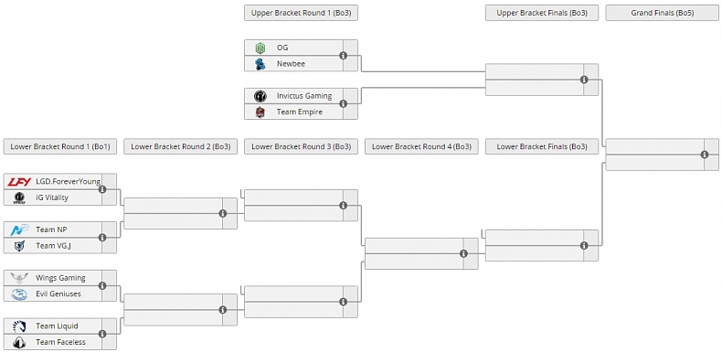 [Dota 2] Skupiny končí, play-off startuje - DAC 2017