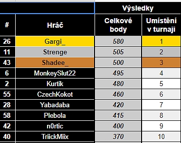 Výsledky Crucial PUBG Solo Cupu