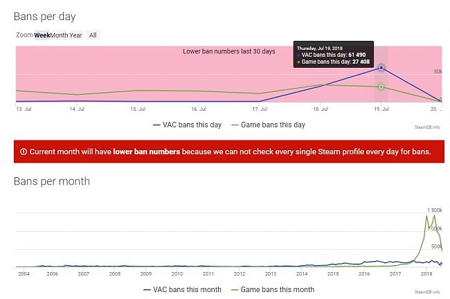 Valve tento týden zabanovalo přes 90 000 Steam účtů
