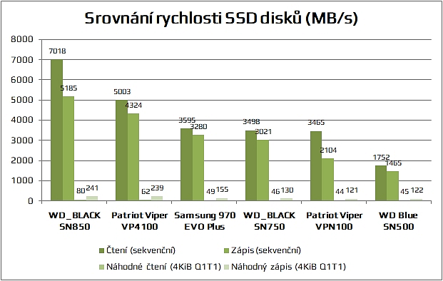 Recenze: WD_BLACK SN850 - brutálně rychlé M.2 SSD nejen pro hráče