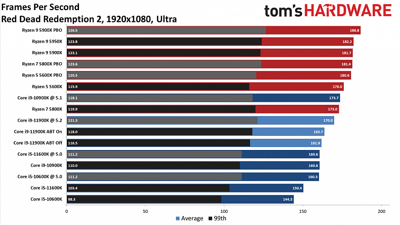 Intel procesory 11. generace jdou do prodeje, známe výkon