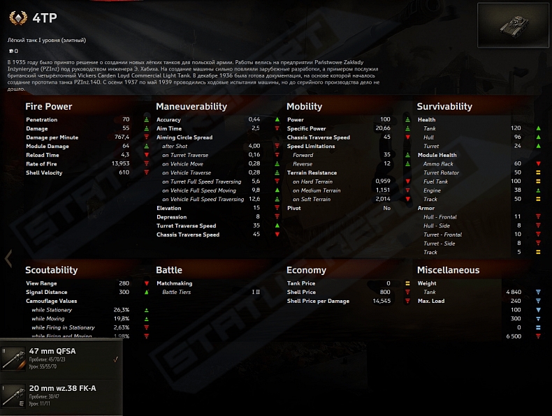 [WoT] Polské tanky tier  I-IV na Supertest serveru