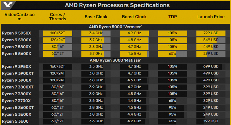 Nově představené Ryzeny slibují překonat Intel ve hrách, první grafy vypadají slibně