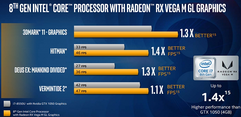 Intel procesory s RX Vega grafikou porazí GeForce GTX 1050/1060