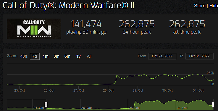 Návrat na Steam se Call of Duty: Modern Warfare 2 vyplatil