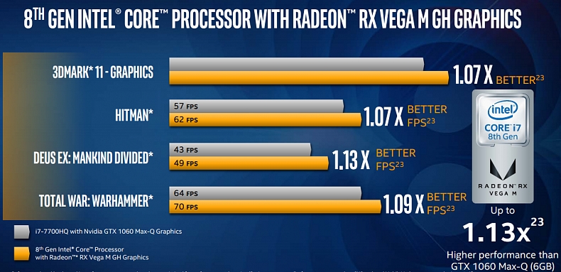 Intel procesory s RX Vega grafikou porazí GeForce GTX 1050/1060