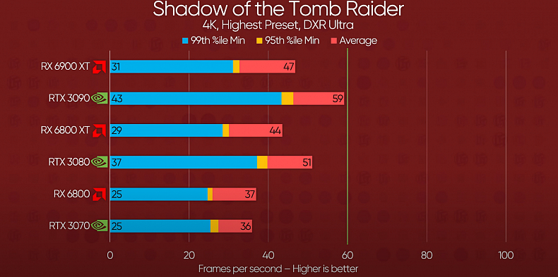 Vlajková loď od AMD Radeon RX 6900XT jde do prodeje, první ohlasy jsou skeptické