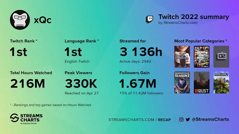 Twitch a statistiky za rok 2022, přehledné údaje o každém uživateli