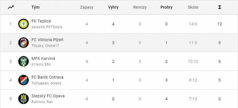 FK Pardubice jsou mistry e:LIGY