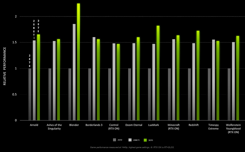 RTX 3070 prvně otestována, výsledky odpovídají grafům Nvidie