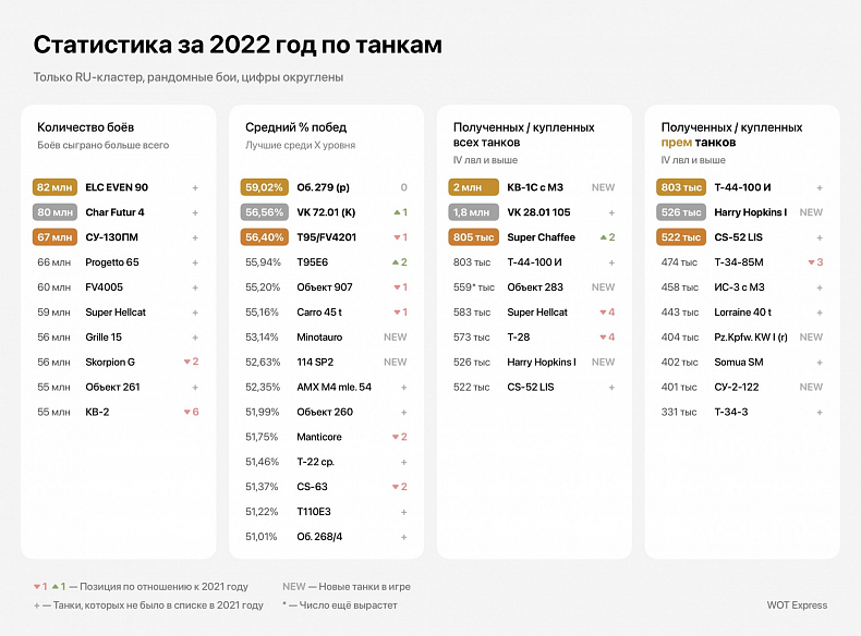 [WoT] Statistiky World of Tanks za rok 2022