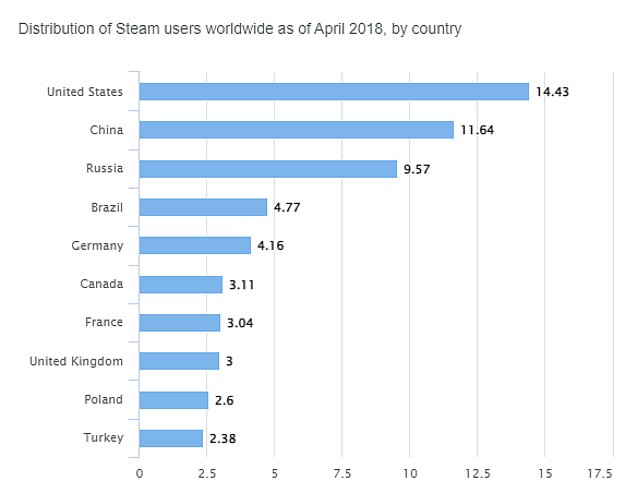 Rusko se chce odstřihnout od internetu, které hry to nejvíce zasáhne?