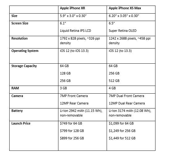 Comparing the iPhone Xs, iPhone Xs Max and iPhone Xr