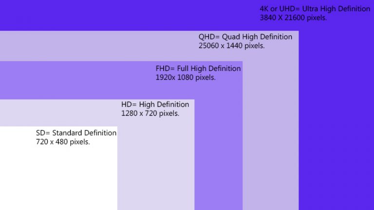 Perbedaan Uhd Fhd Dan Hd Pelajaran