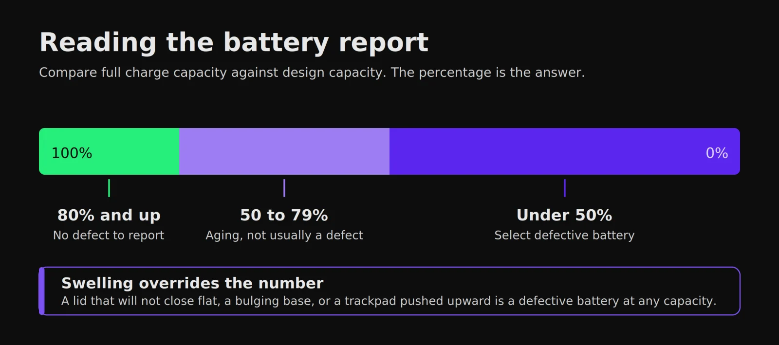 A scale showing how to read laptop battery capacity: 80 percent and up is no defect, 50 to 79 percent is aging, and under 50 percent should be reported as a defective battery.