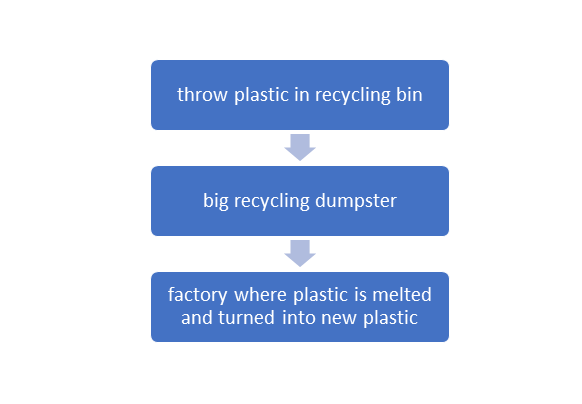 recycle bin to big recycle dumpster to factory flowchart
