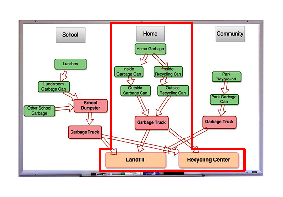 Home Garbage System