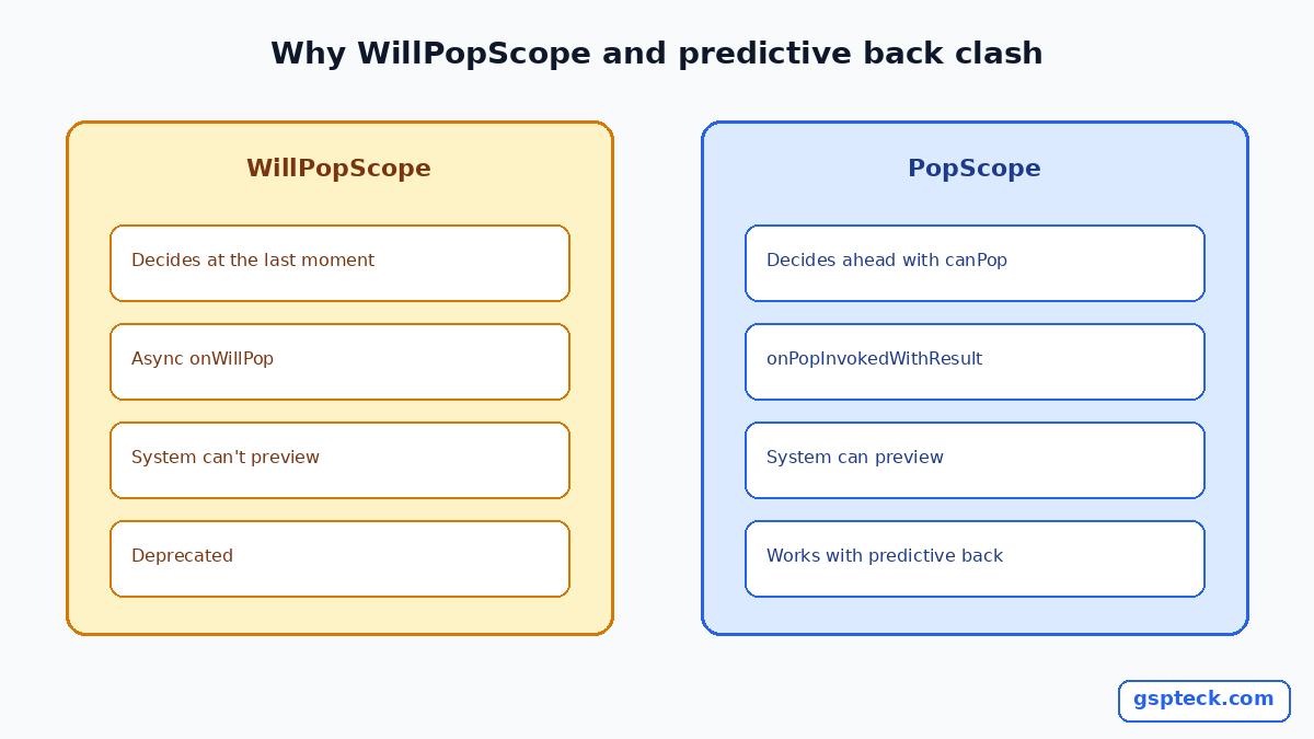 Two columns: WillPopScope decides at the last moment so the system can't preview back, while PopScope decides ahead with canPop and works with predictive back