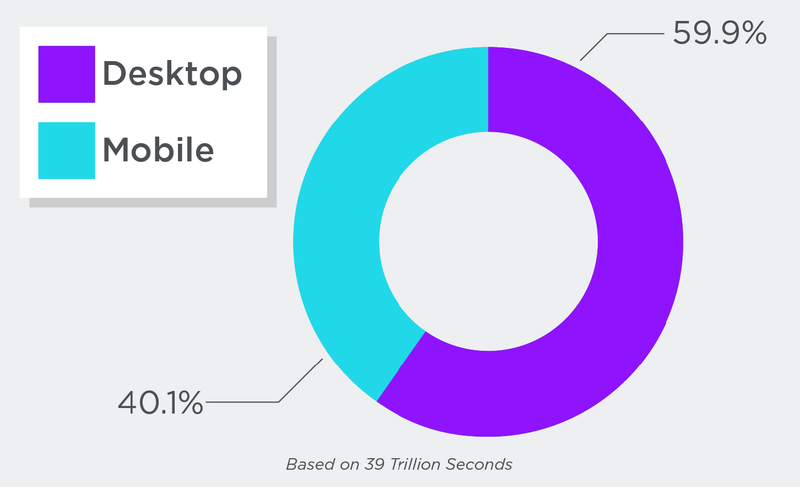 grand population of mobile video and desktop video.png