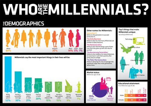 12.9.15-who-are-millennials-social-media-marketing-infographic-small1.jpg.jpg