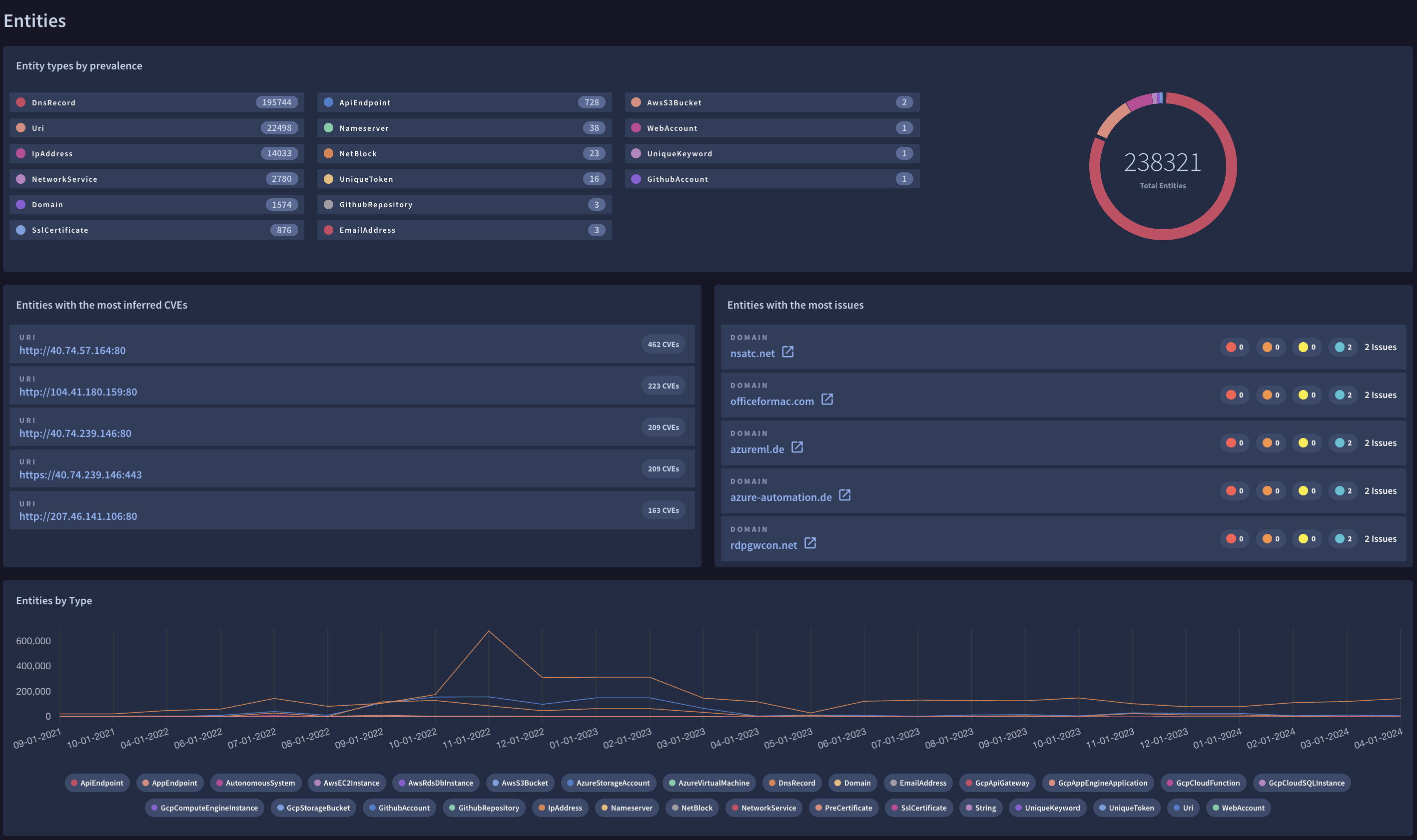 Four widgets displaying different sets of data related to Entities.