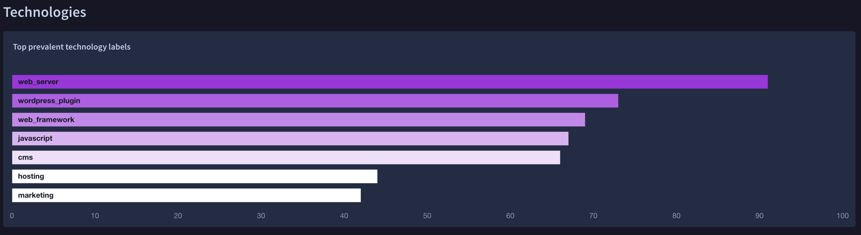 A horizontal bar graph showing the top prevalent technology labels.