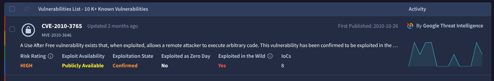 Components of the Vulnerability Summary include an Executive Summary, Severity, Associated Actors, a Vulnerability Timeline, Description, Analysis, CVSS scores, CISA Known Exploited Vulnerabilities, EPSS scores, CWE, Mitigation, Exploitation, and Workarounds.