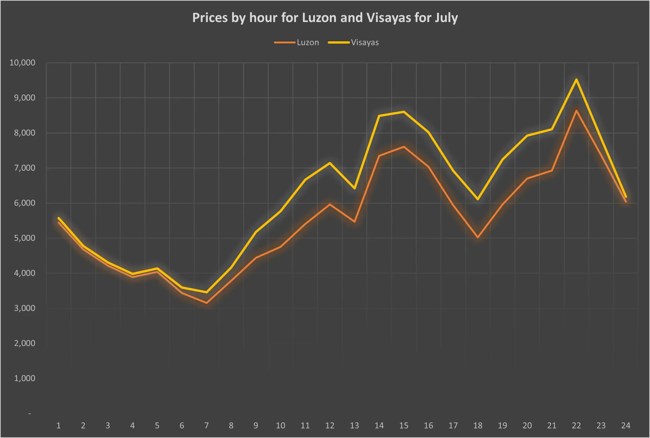 Prices by hour chart.webp