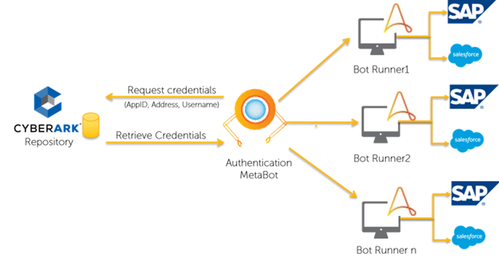 cyberark communication with bots