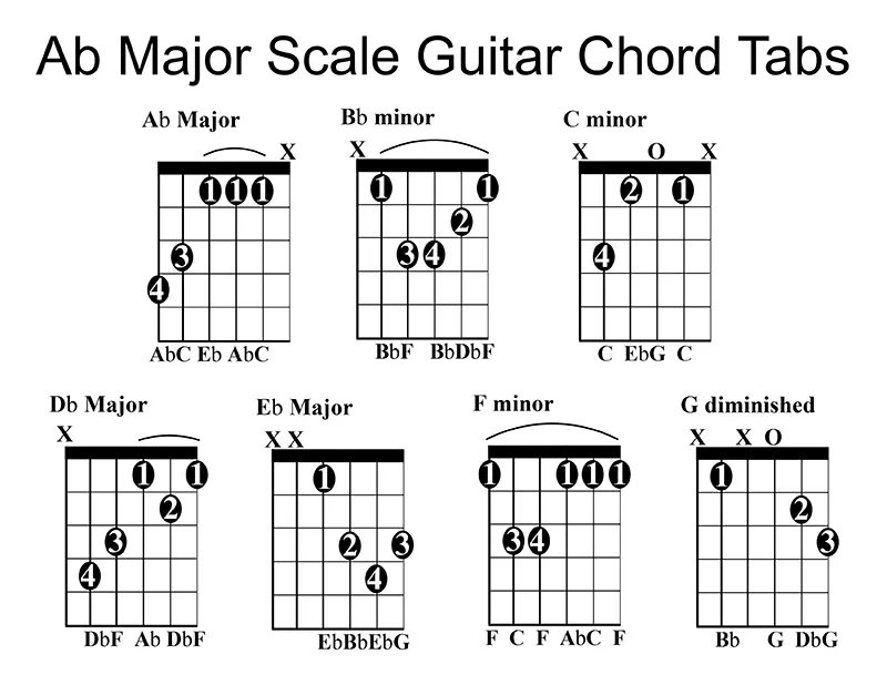 7 basic A-flat Major Scale chord tabs on a Guitar
