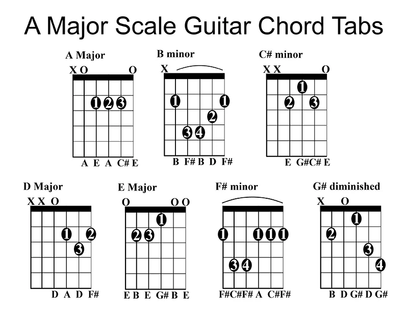 A Major Scale chord tabs on a Guitar