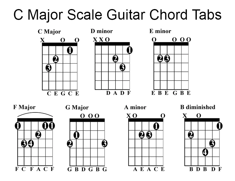 C major scale guitar chord tabs